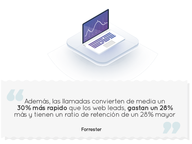 Además, las llamadas convierten de media un
30% más rapido que los web leads, gastan un 28% más y tienen un ratio de retención de un 28% mayor