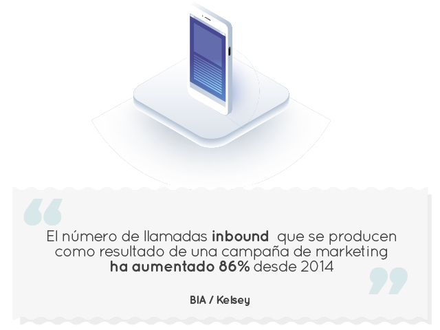 El número de llamadas inbound 
que se producen como resultado de una campaña de marketing ha aumentado 86% desde 2014