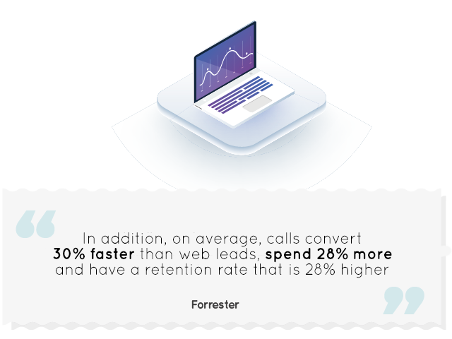 In addition, on average, calls convert
30% faster than web leads, spend 28% more and have a retention rate that is 28% higher