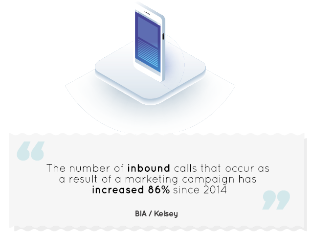 The number of inbound calls
That occur as a result of a marketing campaign has increased 86% since 2014